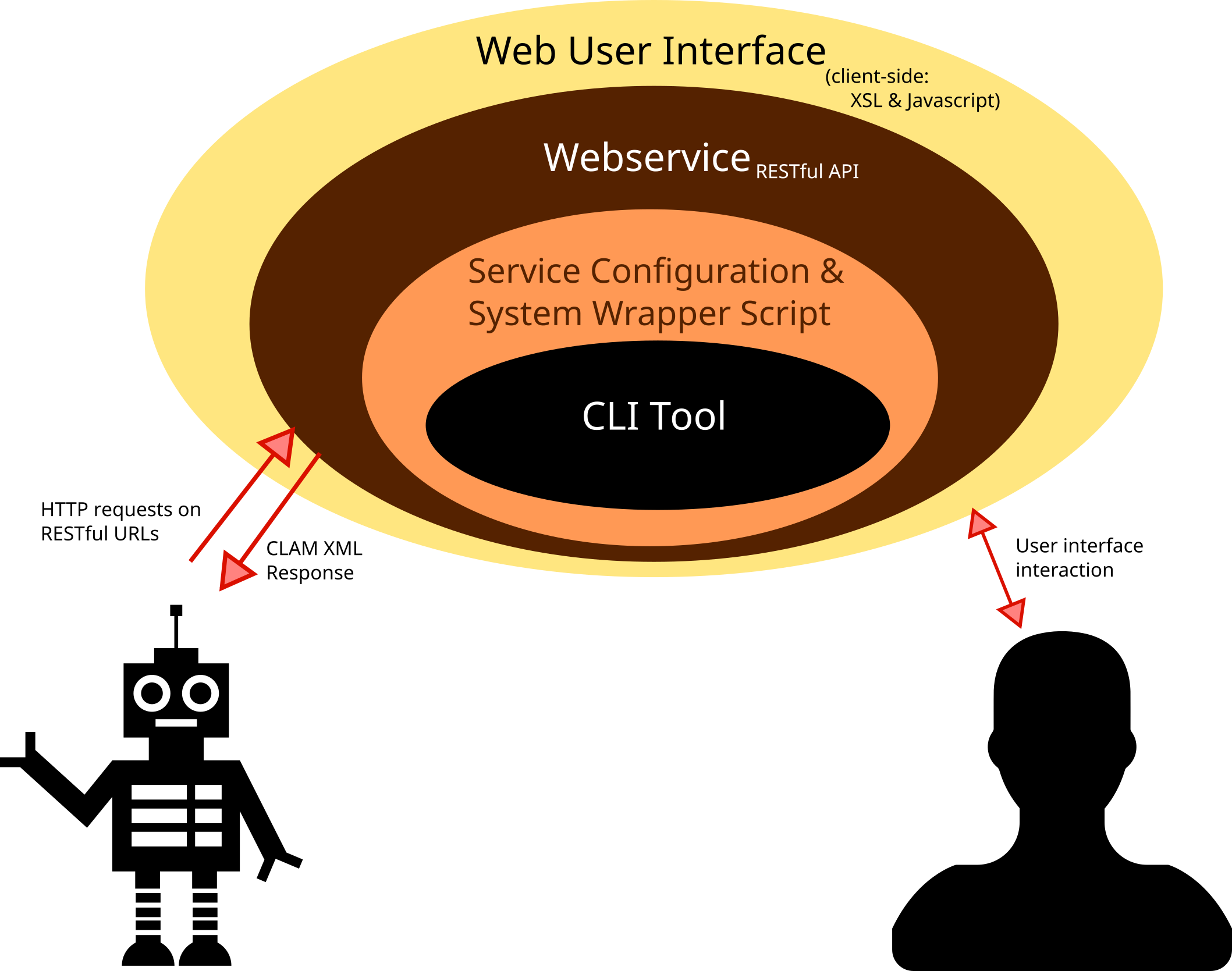 CLAM architecture